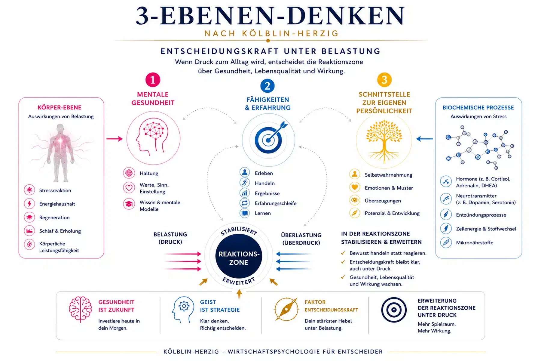 3-Ebenen-Denken nach Kölblin-Herzig Orientierungsmodell Das 3-Ebenen-Denken nach Kölblin-Herzig zeigt das Zusammenspiel von mentaler Gesundheit, körperlicher Ebene, biochemischen Prozessen, Fähigkeiten, Erfahrungen und Persönlichkeit zur Stärkung von Entscheidungskraft und Handlungsfähigkeit.